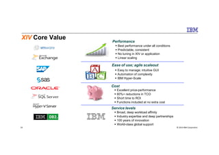 XIV Core Value
Performance
Best performance under all conditions
Predictable, consistent
No tuning in XIV or application
Linear scaling
Ease of use; agile scaleout
Easy to manage; intuitive GUI
Automation of complexity
IBM Hyper-Scale
© 2014 IBM Corporation24
Cost
Excellent price-performance
60%+ reductions in TCO
Short time to ROI
Functions included at no extra cost
IBM Hyper-Scale
Service levels
Broad, deep workload affinity
Industry expertise and deep partnerships
100 years of innovation
World-class global support
 