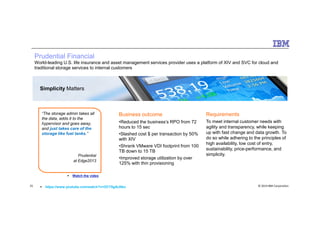 Prudential Financial
World-leading U.S. life insurance and asset management services provider uses a platform of XIV and SVC for cloud and
traditional storage services to internal customers
Business outcome Requirements
Simplicity Matters
“The storage admin takes all
© 2014 IBM Corporation25
Business outcome
•Reduced the business’s RPO from 72
hours to 15 sec
•Slashed cost $ per transaction by 50%
with XIV
•Shrank VMware VDI footprint from 100
TB down to 15 TB
•Improved storage utilization by over
125% with thin provisioning
Requirements
To meet internal customer needs with
agility and transparency, while keeping
up with fast change and data growth. To
do so while adhering to the principles of
high availability, low cost of entry,
sustainability, price-performance, and
simplicity.
“The storage admin takes all
the data, adds it to the
hypervisor and goes away,
and just takes care of the
storage like fuel tanks.”
Prudential
at Edge2013
Watch the video
https://www.youtube.com/watch?v=OCT5g4tJ0ko
 