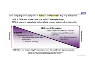 Cloud Computing Allows Companies to Rethink IT and Reinvent the Way They do Business
Efficiency
Transformation
60% of CIOs plan to use cloud - up from 33% two years ago.
55% of business executives believe cloud enables business transformation
Rethink IT
Reinvent Business
• Faster time to market for new services
• Increased focus on differentiated
© 2014 IBM Corporation3
Efficiency
Transformation
Sources: 2011 IBM CIO Study, London School of Economics, December 2010;
Sand Hill Group, March, 2012; IBM Institute of Business Value, Feb. 2012
Rethink IT
• Rapidly deliver services
• Integrate services across cloud
environments
• Increase efficiency
• Increased focus on differentiated
processes
• Meet changing customer
expectations
$625 Billion can be saved by US businesses over the next 5 years by using clouds
 