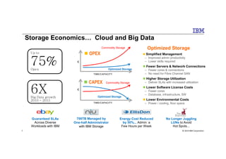 Storage Economics… Cloud and Big Data
Optimized Storage
TIME/CAPACITY
OPEX
CAPEX
€
Up to
75%Opex Optimized Storage
Commodity Storage
Simplified Management
– Improved admin productivity
– Lower skills required
Fewer Servers & Network Connections
– Fewer cores & connections
– No need for Fibre Channel SAN
Higher Storage Utilization
© 2014 IBM Corporation7
TIME/CAPACITY
CAPEX
€
Guaranteed SLAs
Across Diverse
Workloads with IBM
700TB Managed by
One-half Administrator
with IBM Storage
Energy Cost Reduced
by 50%... Admin: a
Few Hours per Week
No Longer Juggling
LUNs to Avoid
Hot Spots...
6XBig Data growth
2010 - 2015
Commodity Storage
Optimized Storage
Higher Storage Utilization
– Deliver SLAs with increased utilization
Lower Software License Costs
– Fewer cores
– Database, infrastructure, SW
Lower Environmental Costs
– Power / cooling, floor space
 