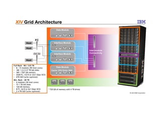 XIV Grid Architecture
Host
Host
FC
iSCSI Interface Module
Data Module
Interface Module
Inter-module
Connectivity
© 2014 IBM Corporation8
Host
UPSUPS UPS
Data Module
CPUCache Disks SSD
Full Rack – 80 / 325 TB
• 6 - 15 modules (90 Intel cores)
• 180 1/2/3/4* TB SAS disks
• 360 / 720* GB memory
• 24x8 FC, 12x10 or 22x1 Gbps iSCSI
• 6TB SSD Cache (optional)
Min. Rack – 28 TB
• 6 modules (36 Intel cores)
• 72 1 TB SAS disks
• 144 GB memory
• 8 FC, 4x10 or 6x1 Gbps iSCSI
• 2.4 TB SSD Cache (optional)
* 720 GB of memory with 4 TB drives
 