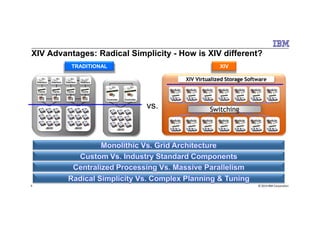 XIV Advantages: Radical Simplicity - How is XIV different?
vs.vs.
XIV Virtualized Storage SoftwareXIV Virtualized Storage Software
Module ModuleModule Module Module
Interface Interface
CPU
Interface
CPU
Interface
CPU
Cache Cache CacheCache
Module
ControllerControllerCPU
Module
SwitchingSwitching
XIVTRADITIONAL
© 2014 IBM Corporation9
JBOD JBOD
JBOD
SwitchingSwitching
Module ModuleModule Module ModuleModuleModule
 