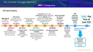 XIV Gen3 History
Multi-tenancy;
3-site mirror;
vCloud
Full REST;
Hyper-Scale
Capacity Reports
500 QoS; PCI-DSS
IBM
Spectrum
Accelerate;
6 TB drives;
Day Zero
VVOL
What’s New:
Real-time
Compression;
Microsoft Azure Site
Recovery
1Q 2015
2Q 2015
3Q 2014
2015: The
Year of
Low TCO
Announce May 11
GA June 4
The Smarter Storage Approach
IBM XIV Storage Array
Ibm.com/cloud-computing
 