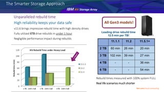 Unparalleled rebuild time
v11.6 brings impressive rebuild time with high density drives
Fully utilized 6TB drive rebuilds in under 1 hour
Negligible performance impact during rebuilds
High reliability keeps your data safe
Leading drive rebuild time
12.5 min per TB!
Rebuild times measured with 100% system FULL
Real life scenarios much shorter
All Gen3 models!
The Smarter Storage Approach
IBM XIV Storage Array
Ibm.com/cloud-computing
11.1.1 11.2 11.5.1+
2 TB 60 min 26 min 20 min
3 TB 102 min 39 min 27 min
4 TB - - 36 min
6 TB - - 54 min
 