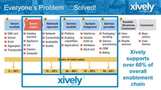 Everyone’s Problem
Xively
supports
over 60% of
overall
enablement
chain
…Solved!
 
