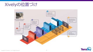 Xivelyの位置づけ
Copyright © TerraSky Co., Ltd. All Rights Reserved. 7
 