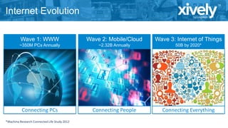 Internet Evolution
Wave 1: WWW

Wave 2: Mobile/Cloud

Wave 3: Internet of Things

~350M PCs Annually

~2.32B Annually

50B by 2020*

Connecting PCs

Connecting People

Connecting Everything

*Machina Research Connected Life Study 2012

 