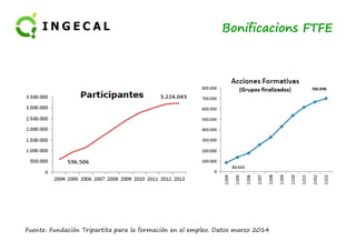 Bonificacions FTFE 
Fuente: Fundación Tripartita para la formación en el empleo. Datos marzo 2014 
 