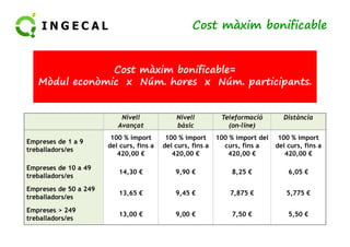 Cost màxim bonificable 
Nivell 
Avançat 
Nivell 
bàsic 
Teleformació 
(on-line) 
Distància 
Cost màxim bonificable= 
Mòdul econòmic x Núm. hores x Núm. participants. 
Empreses de 1 a 9 
treballadors/es 
100 % import 
del curs, fins a 
420,00 € 
100 % import 
del curs, fins a 
420,00 € 
100 % import del 
curs, fins a 
420,00 € 
100 % import 
del curs, fins a 
420,00 € 
Empreses de 10 a 49 
treballadors/es 
14,30 € 9,90 € 8,25 € 6,05 € 
Empreses de 50 a 249 
treballadors/es 
13,65 € 9,45 € 7,875 € 5,775 € 
Empreses > 249 
treballadors/es 
13,00 € 9,00 € 7,50 € 5,50 € 
 