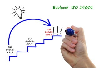 Evolució ISO 14001 
ISO 
14001: 
2015 
ISO 
14001: 
1996 
ISO 
14001: 
2004 
 