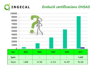 Evolució certificacions OHSAS 
100000 
90000 
80000 
70000 
60000 
50000 
40000 
30000 
20000 
10000 
0 
Year 22000033 22000055 22000077 22000099 22001111 
Spain - - - - 3.605 
World 3.898 15.185 31.512 54.357 92.302 
 