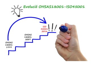 Evolució OHSAS18001-ISO45001 
ISO 
45001: 
2016 
OHSAS 
18001: 
1999 
OHSAS 
18001: 
2007 
 