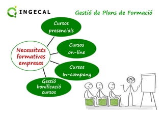 Gestió de Plans de Formació 
Cursos 
presencials 
Cursos 
Necessitats on-line 
formatives 
Cursos 
In-company 
empreses 
Gestió 
bonificació 
cursos 
 