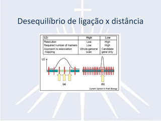 Desequilíbrio de ligação x distância
 