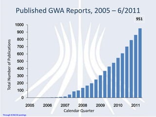 Published GWA Reports, 2005 – 6/2011
                                                                                            951
                                   1000
                                   900
                                   800
    Total Number of Publications




                                   700
                                   600
                                   500
                                   400
                                   300
                                   200
                                   100
                                     0
                                          2005   2006   2007    2008        2009   2010   2011
                                                         Calendar Quarter
Through 9/30/10 postings
 
