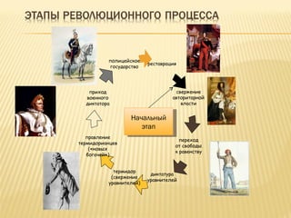 Начальный этап реставрация свержение авторитарной власти переход от свободы к равенству термидор (свержение уравнителей) правление термидорианцев («новых богачей») диктатура уравнителей полицейское государство приход военного диктатора 