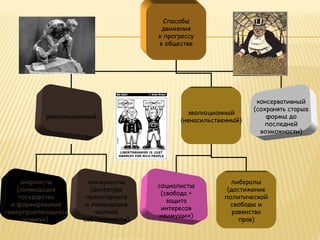 Способы движения к прогрессу в обществе революционный эволюционный (ненасильственный) консервативный (сохранять старые формы до последней возможности) социалисты (свобода + защита интересов неимущих) либералы (достижение политической свободы и равенства прав) анархисты (ликвидация государства и формирование самоуправляющихся коммун). коммунисты (диктатура пролетариата и ликвидация частной собственности) 