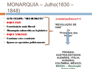 MONARQUIA – Julho(1830 –
1848)
 LUÍS FELIPE: “REI BURGUÊS”
 OQUE FEZ?
 Constituição mais liberal
 Monarquia submetida ao legislativo
 OQUE NÃO FEZ?
 Continua voto censitário
 Ignora os operários politicamente
CONSEQUÊNCIA???
“REVOLUÇÃO DE
1948”
Ou
“Primavera dos
Povos”
PRÚSSIA;
AUSTRIA;ESTADOS
ALEMÃES; ITÁLIA;
HUNGRIA;
COLÔMBIA; MÉXICO;
BRASIL – Revolução
 