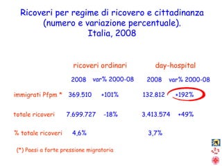 2008 2008 var% 2000-08 immigrati Pfpm * +101%  132.812  +192% 369.510 7.699.727 totale ricoveri -18% 3.413.574 +49% var% 2000-08 ricoveri ordinari day-hospital Ricoveri per regime di ricovero e cittadinanza (numero e variazione percentuale). Italia, 2008 4,6% % totale ricoveri 3,7% (*) Paesi a forte pressione migratoria 