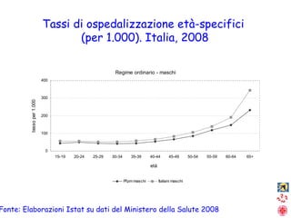 Tassi di ospedalizzazione età-specifici  (per 1.000). Italia, 2008 Fonte: Elaborazioni Istat su dati del Ministero della Salute 2008 