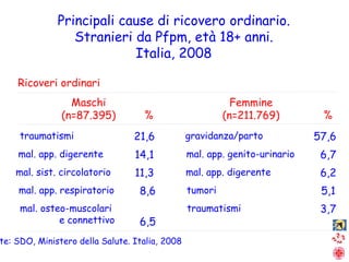 Principali cause di ricovero ordinario. Stranieri da Pfpm, età 18+ anni. Italia, 2008 traumatismi 21,6 mal. app. digerente 14,1 mal. sist. circolatorio 11,3 mal. app. respiratorio 8,6 mal. osteo-muscolari  e connettivo 6,5 gravidanza/parto 57,6 mal. app. genito-urinario 6,7 mal. app. digerente 6,2 tumori 5,1 traumatismi 3,7 Maschi (n=87.395) Femmine (n=211.769) % % Ricoveri ordinari Fonte: SDO, Ministero della Salute. Italia, 2008 