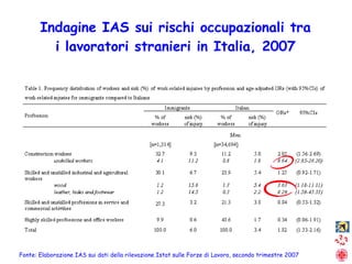 Indagine IAS sui rischi occupazionali tra i lavoratori stranieri in Italia, 2007 Fonte: Elaborazione IAS sui dati della rilevazione Istat sulle Forze di Lavoro, secondo trimestre 2007 