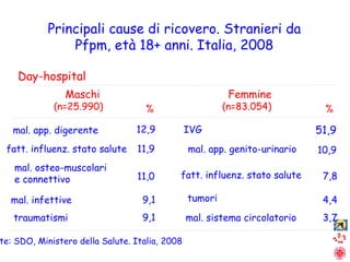 Principali cause di ricovero. Stranieri da Pfpm, età 18+ anni. Italia, 2008 mal. app. digerente 12,9 fatt. influenz. stato salute 11,9 mal. infettive 9,1 mal. osteo-muscolari  e connettivo 11,0 traumatismi 9,1 IVG 51,9 mal. app. genito-urinario 10,9 fatt. influenz. stato salute 7,8 tumori 4,4 3,7 Maschi  (n=25.990) Femmine  (n=83.054) % % Day-hospital mal. sistema circolatorio Fonte: SDO, Ministero della Salute. Italia, 2008 