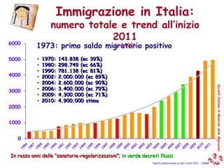 In rosso anni delle “sanatorie-regolarizzazioni”;  in verde decreti flussi Società Italiana di Medicina delle Migrazioni 1973: primo saldo migratorio positivo •  1970: 143.838 (ec 39%) •  1980: 298.749 (ec 66%) •  1990: 781.138 (ec 81%) •  2002: 2.000.000 (ec 89%) •  2004: 2.600.000 (ec 90%) •  2006: 3.400.000 (ec 79%) •  2009: 4.300.000 (ec 71%) •  2010: 4.900.000 stima Nostra elaborazione su dati Istat 2011  - SIMM Immigrazione in Italia: numero totale e trend all’inizio 2011 (x 1.000) 