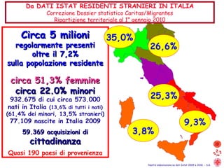Circa 5 milioni regolarmente presenti oltre il 7,2% sulla popolazione residente circa 51,3% femmine circa 22.0% minori 932.675 di cui circa 573.000 nati in Italia  (13,6% di tutti i nati) (61,4% dei minori, 13,5% stranieri) 77.109 nascite in Italia 2009 59.369 acquisizioni di  cittadinanza Quasi 190 paesi di provenienza 3,8% 25,3% 9,3% 26,6% 35,0% Nostra elaborazione su dati Istat 2009 e 2010  - S.G. Da DATI ISTAT RESIDENTI STRANIERI IN ITALIA Correzione Dossier statistico Caritas/Migrantes Ripartizione territoriale al 1° gennaio 2010 