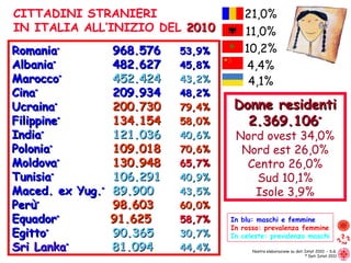 CITTADINI STRANIERI IN ITALIA ALL’INIZIO DEL  2010 Romania * 968 .576 53,9% Albania * 482.627 45,8% Marocco * 452.424 43,2% Cina * 209.934 48,2% Ucraina * 200.730 79,4% Filippine *   134.154 58,0% India *   121.036  40,6% Polonia *   109.018 70,6% Moldova *   130.948 65,7% Tunisia *   106.291 40,9% Maced. ex Yug. *   89.900  43,5% Perù *   98.603 60,0%  Equador *   91.625 58,7% Egitto *   90.365 30,7% Sri Lanka *   81.094 44,4% 21,0% 11,0% 10,2% 4,4% 4,1% Nostra elaborazione su dati Istat 2010  - S.G. * Dati Istat 2011 Donne residenti 2.369.106 * Nord ovest 34,0% Nord est 26,0% Centro 26,0% Sud 10,1% Isole 3,9% In blu: maschi e femmine In rosso: prevalenza femmine In celeste: prevalenza maschi 