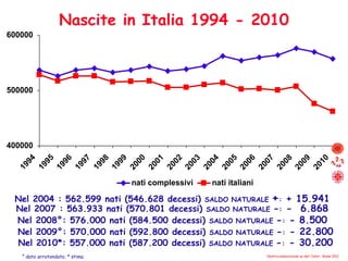 Nel 2004 : 562.599 nati (546.628 decessi)  SALDO NATURALE  + :  + 15.941 Nel 2007 : 563.933 nati (570.801 decessi)  SALDO NATURALE  - :  -  6.868 Nel 2008°: 576.000 nati (584.500 decessi)  SALDO NATURALE  - :  - 8.500 ° dato arrotondato; * stima Nel 2009°: 570.000 nati (592.800 decessi)  SALDO NATURALE  - :  - 22.800 Nostra elaborazione su dati Istat,  Roma 2011 Nel 2010*: 557.000 nati (587.200 decessi)  SALDO NATURALE  - :  - 30.200 Nascite in Italia 1994 - 2010 