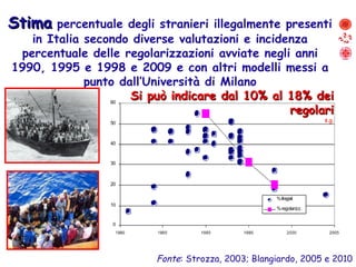 Fonte : Strozza, 2003; Blangiardo, 2005 e 2010 Si può indicare dal 10% al 18% dei regolari s.g. Stima  percentuale degli stranieri illegalmente presenti in Italia secondo diverse valutazioni e incidenza percentuale delle regolarizzazioni avviate negli anni 1990, 1995 e 1998 e 2009 e con altri modelli messi a punto dall’Università di Milano 