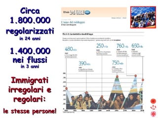 Immigrati irregolari e regolari: le stesse persone! Circa 1.800.000 regolarizzati in 24 anni 1.400.000 nei flussi in 3 anni 