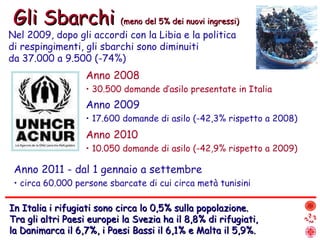Gli Sbarchi  (meno del 5% dei nuovi ingressi) Nel 2009, dopo gli accordi con la Libia e la politica di respingimenti, gli sbarchi sono diminuiti da 37.000 a 9.500 (-74%)  In Italia i rifugiati sono circa lo 0,5% sulla popolazione. Tra gli altri Paesi europei la Svezia ha il 8,8% di rifugiati, la Danimarca il 6,7%, i Paesi Bassi il 6,1% e Malta il 5,9%.  Anno 2008 •  30.500 domande d’asilo presentate in Italia Anno 2009 17.600 domande di asilo (-42,3% rispetto a 2008) Anno 2011 - dal 1 gennaio a settembre circa 60.000 persone sbarcate di cui circa metà tunisini Anno 2010 10.050 domande di asilo (-42,9% rispetto a 2009) 