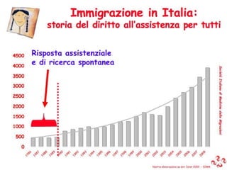 Immigrazione in Italia: storia del diritto all’assistenza per tutti Società Italiana di Medicina delle Migrazioni Risposta assistenziale e di ricerca spontanea Nostra elaborazione su dati Istat 2009  - SIMM 