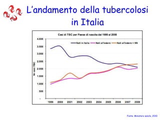 L’andamento della tubercolosi in Italia Fonte: Ministero salute, 2010 