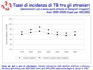 Tassi di incidenza di TB tra gli stranieri (denominatori con e senza quota stimata di immigrati irregolari) Anni 1999-2005 (tassi per 100.000) Fonte dei dati e anni di riferimento:  Sistema Informativo delle Malattie Infettive e Diffusive - Ministero della Salute, anni 1999-2005; Istat, anni 1999-2005; elaborazione Baglio G., Geraci S., 2007 