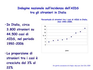Indagine nazionale sull’incidenza dell’AIDS tra gli  stranieri  in Italia In Italia, circa 3.800 stranieri su 44.500 casi di AIDS, nel periodo 1992-2006 La proporzione di stranieri tra i casi è cresciuta dal 3% al 22%  Per gentile concessione di G. Baglio, Asp Lazio. Dati ISS, 2009 Percentuale di stranieri tra i casi di AIDS in Italia.  Anni 1992-2000. 