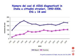 Numero dei casi di AIDS diagnosticati in Italia a cittadini stranieri, 1992–2006. Età ≥ 18 anni Per gentile concessione di G. Baglio, Asp Lazio. Dati ISS, 2009 