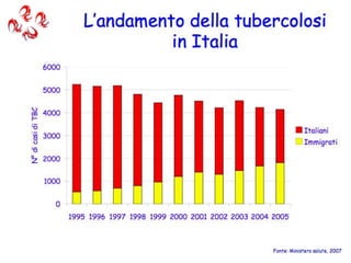 L’andamento della tubercolosi in Italia Fonte: Ministero salute, 2007 
