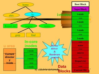 Unix kernal | PPT