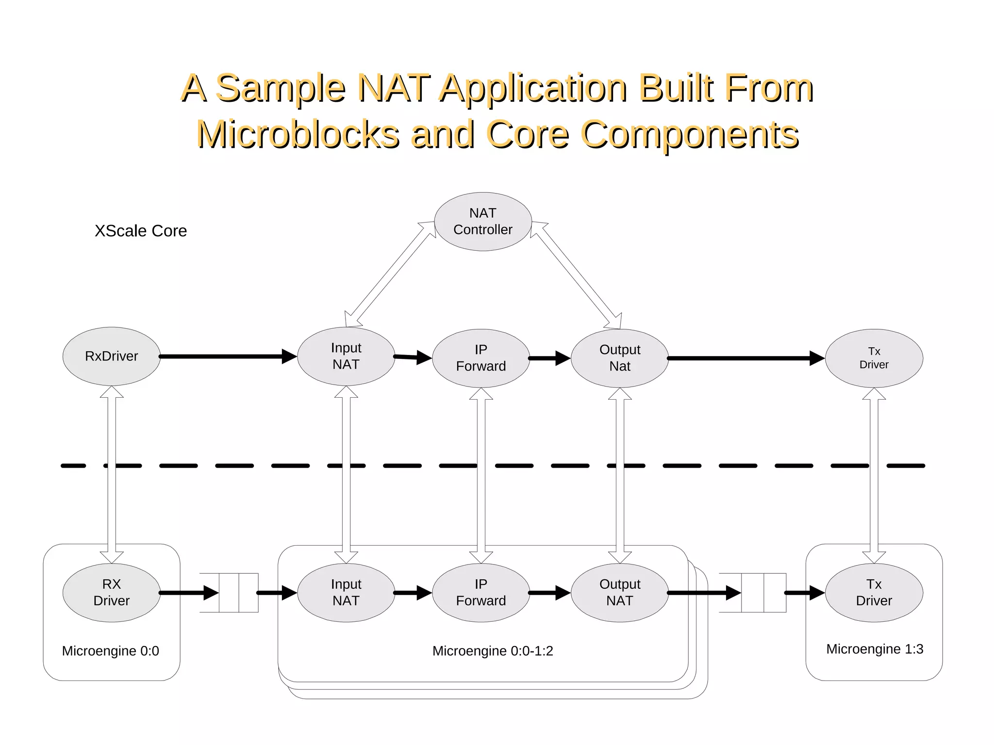 A Sample NAT Application Built FromA Sample NAT Application Built From
Microblocks and Core ComponentsMicroblocks and Core Components
Tx
Driver
IP
Forward
Output
Nat
Input
NAT
Output
NAT
IP
Forward
RX
Driver
Tx
Driver
RxDriver
Input
NAT
NAT
Controller
Microengine 0:0 Microengine 0:0-1:2 Microengine 1:3
XScale Core
 