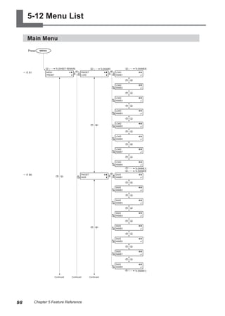 5-12 Menu List
Main Menu
MENU
PRESET
PRESET
LOAD
PRESET
SAVE
LOAD
NAME1
LOAD
NAME2
To [SHEET REMAIN] To [NAME]
LOAD
NAME4
LOAD
NAME6
To [NAME8]
To [NAME1]
SAVE
NAME1
SAVE
NAME2
SAVE
NAME4
SAVE
NAME6
To [NAME8]
To [NAME1]
Continued
Continued
Press
LOAD
NAME3
LOAD
NAME5
LOAD
NAME7
LOAD
NAME8
SAVE
NAME3
SAVE
NAME5
SAVE
NAME7
SAVE
NAME8
Continued
? P. 90
? P. 91
98 Chapter 5 Feature Reference
 