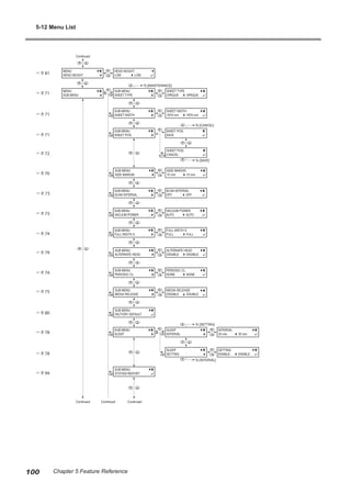 Continued
Continued
SUB MENU
SLEEP
SLEEP
INTERVAL
SLEEP
SETTING
SETTING
ENABLE ENABLE
SUB MENU
FACTORY DEFAULT
SUB MENU
SYSTEM REPORT
INTERVAL
30 min 30 min
To [SETTING]
To [INTERVAL]
PERIODIC CL.
NONE NONE
SUB MENU
PERIODIC CL.
SUB MENU
ALTERNATE HEAD
FULL WIDTH S
FULL FULL
ALTERNATE HEAD
DISABLE DISABLE
SUB MENU
FULL WIDTH S
MENU
HEAD HEIGHT
MENU
SUB MENU
HEAD HEIGHT
LOW LOW
SUB MENU
SHEET TYPE
SUB MENU
SCAN INTERVAL
SUB MENU
VACUUM POWER
SHEET TYPE
OPAQUE OPAQUE
SCAN INTERVAL
OFF OFF
To [MAINTENANCE]
SHEET POS.
SAVE
SUB MENU
SIDE MARGIN
SHEET POS.
CANCEL
SIDE MARGIN
10 mm 10 mm
SUB MENU
SHEET WIDTH
SUB MENU
SHEET POS.
SHEET WIDTH
1879 mm 1879 mm
To [SAVE]
To [CANCEL]
VACUUM POWER.
AUTO AUTO
SUB MENU
MEDIA RELEASE
MEDIA RELEASE
DISABLE DISABLE
Continued Continued
? P. 73
? P. 72
? P. 70
? P. 71
? P. 71
? P. 71
? P. 81
? P. 73
? P. 79
? P. 74
? P. 78
? P. 75
? P. 80
? P. 78
? P. 94
? P. 74
5-12 Menu List
100 Chapter 5 Feature Reference
 