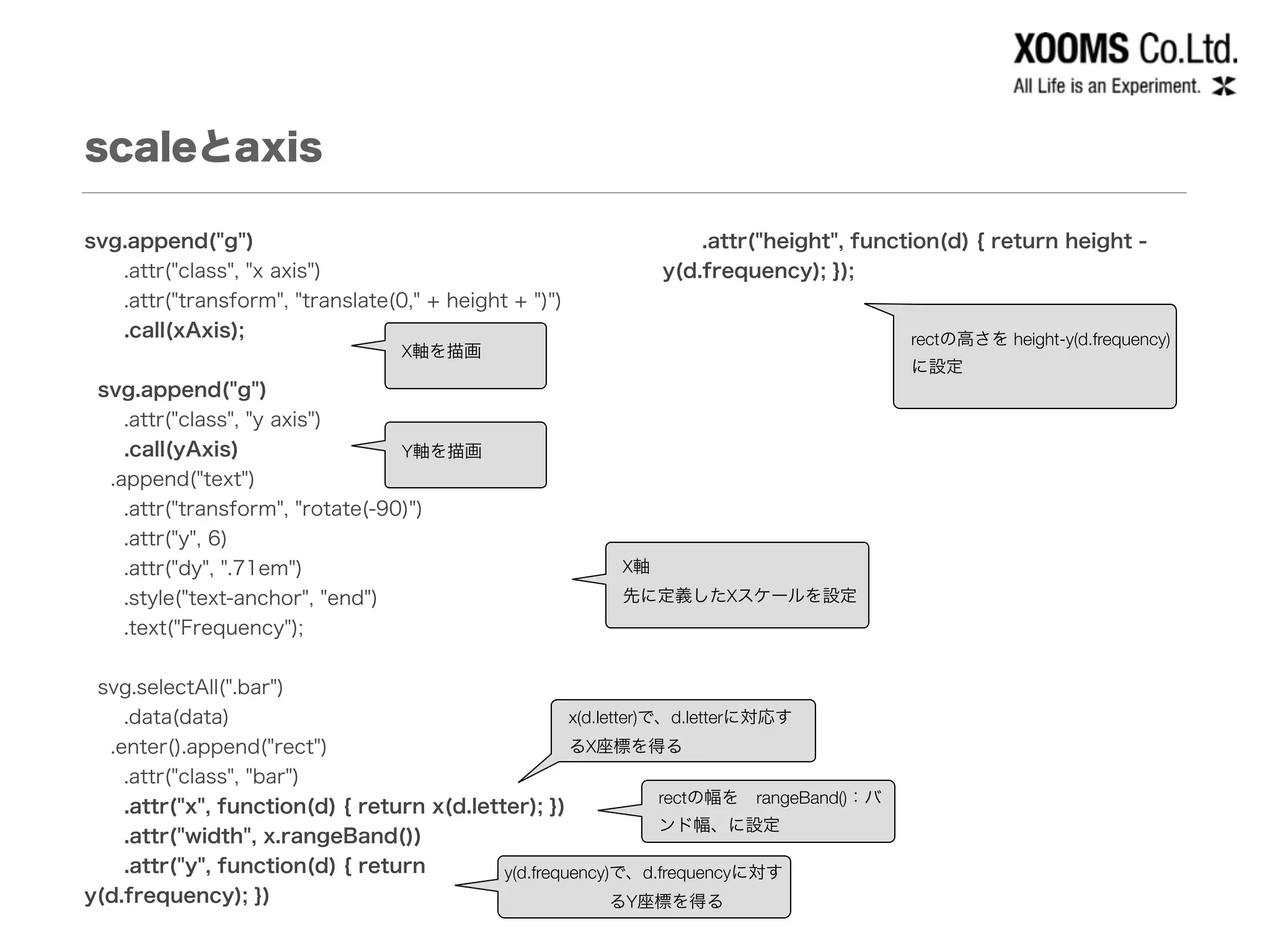 scaleとaxis
svg.append("g")
.attr("class", "x axis")
.attr("transform", "translate(0," + height + ")")
.call(xAxis);
!
svg.append("g")
.attr("class", "y axis")
.call(yAxis)
.append("text")
.attr("transform", "rotate(-90)")
.attr("y", 6)
.attr("dy", ".71em")
.style("text-anchor", "end")
.text("Frequency");
!
svg.selectAll(".bar")
.data(data)
.enter().append("rect")
.attr("class", "bar")
.attr("x", function(d) { return x(d.letter); })
.attr("width", x.rangeBand())
.attr("y", function(d) { return
y(d.frequency); })
.attr("height", function(d) { return height -
y(d.frequency); });
!
!
X軸を描画
rectの幅を rangeBand()：バ
ンド幅、に設定
x(d.letter)で、d.letterに対応す
るX座標を得る
X軸
先に定義したXスケールを設定
rectの高さを height-y(d.frequency)
に設定
Y軸を描画
y(d.frequency)で、d.frequencyに対す
るY座標を得る
 
