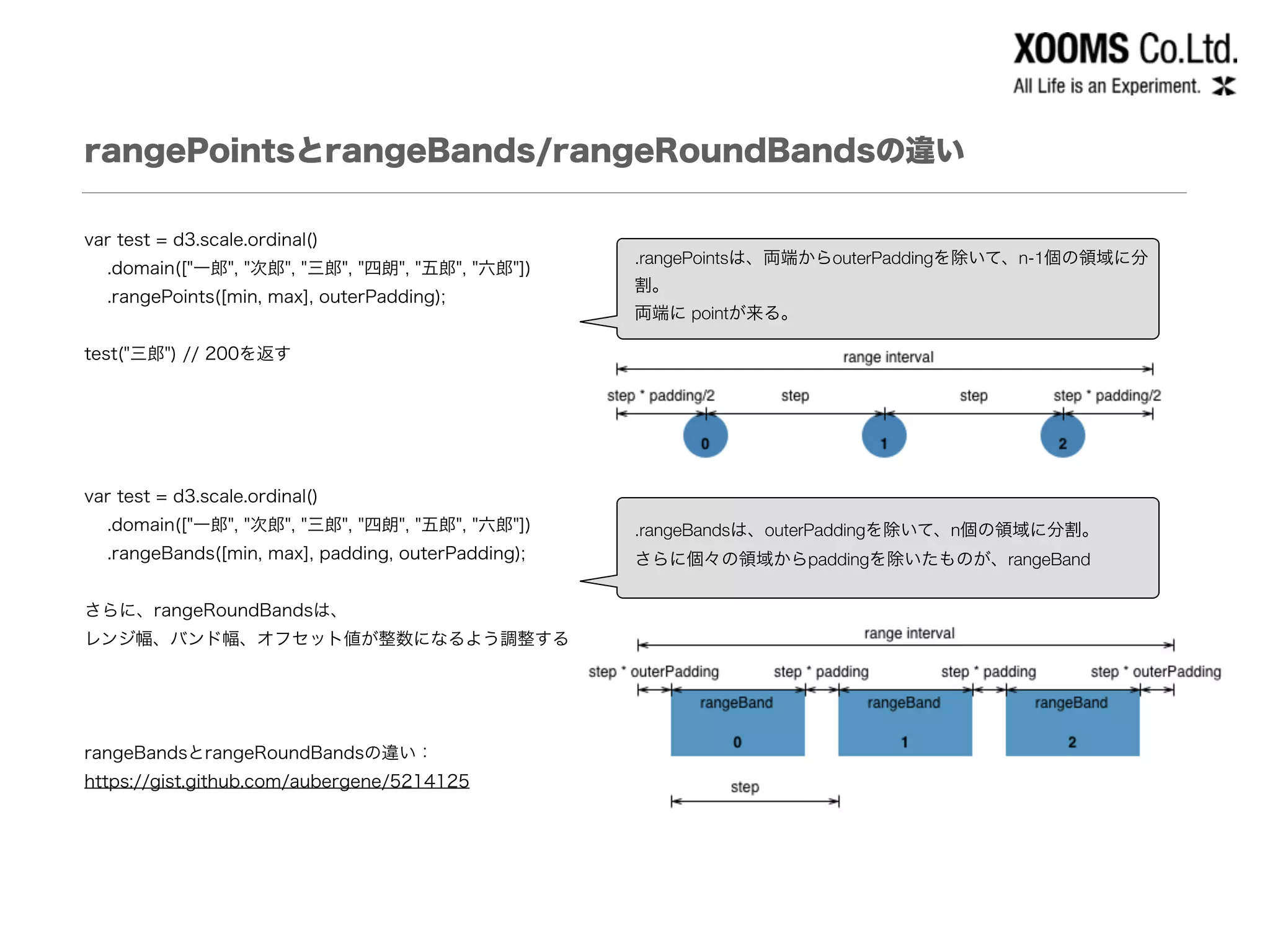 rangePointsとrangeBands/rangeRoundBandsの違い
var test = d3.scale.ordinal()
.domain(["一郎", "次郎", "三郎", "四朗", "五郎", "六郎"])
.rangePoints([min, max], outerPadding);
!
test("三郎") // 200を返す
!
!
!
!
var test = d3.scale.ordinal()
.domain(["一郎", "次郎", "三郎", "四朗", "五郎", "六郎"])
.rangeBands([min, max], padding, outerPadding);
!
さらに、rangeRoundBandsは、
レンジ幅、バンド幅、オフセット値が整数になるよう調整する
!
!
!
rangeBandsとrangeRoundBandsの違い：
https://gist.github.com/aubergene/5214125
.rangePointsは、両端からouterPaddingを除いて、n-1個の領域に分
割。
両端に pointが来る。
.rangeBandsは、outerPaddingを除いて、n個の領域に分割。
さらに個々の領域からpaddingを除いたものが、rangeBand
 
