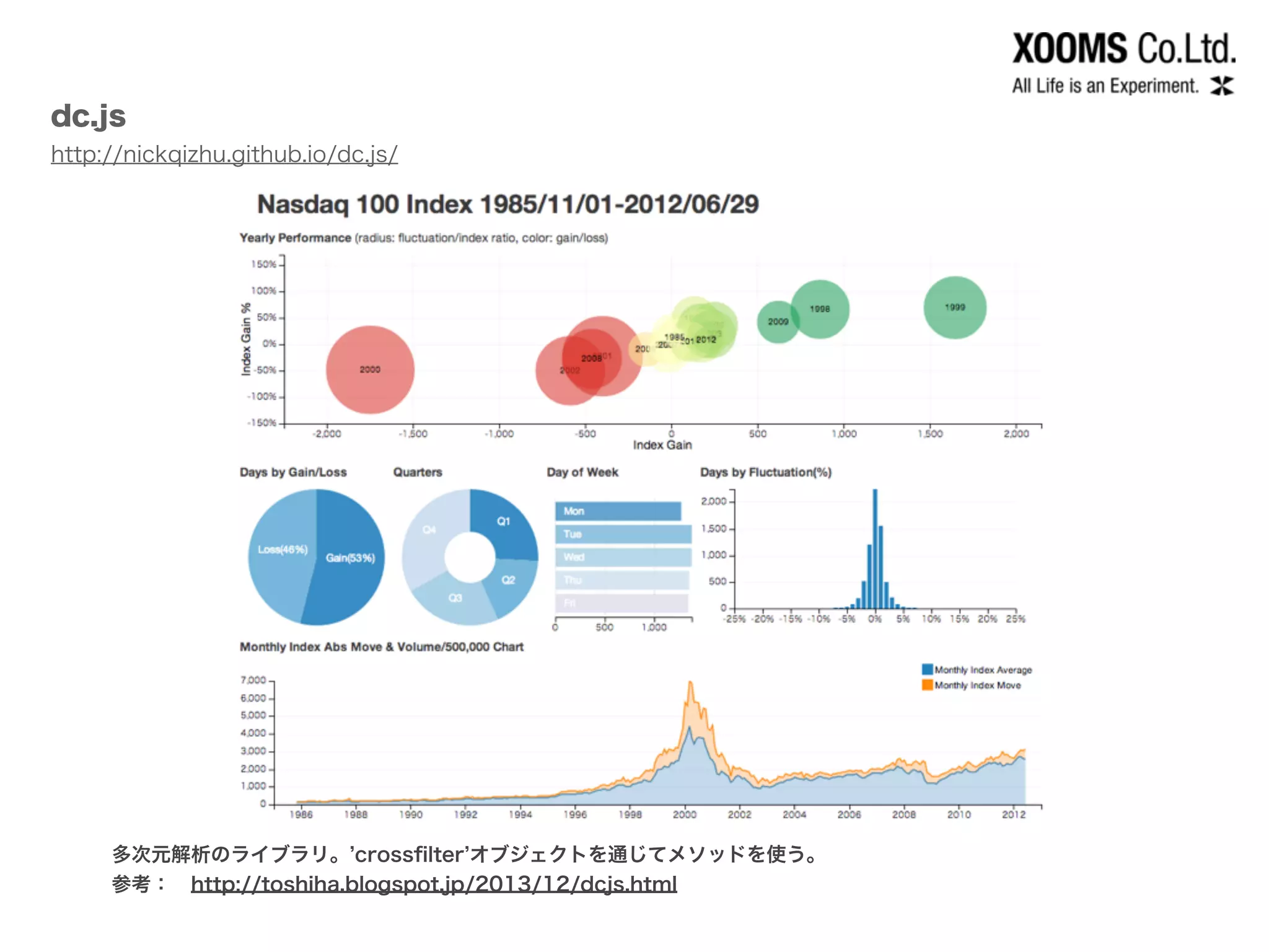 dc.js
http://nickqizhu.github.io/dc.js/
多次元解析のライブラリ。 crossﬁlter オブジェクトを通じてメソッドを使う。
参考： http://toshiha.blogspot.jp/2013/12/dcjs.html
 