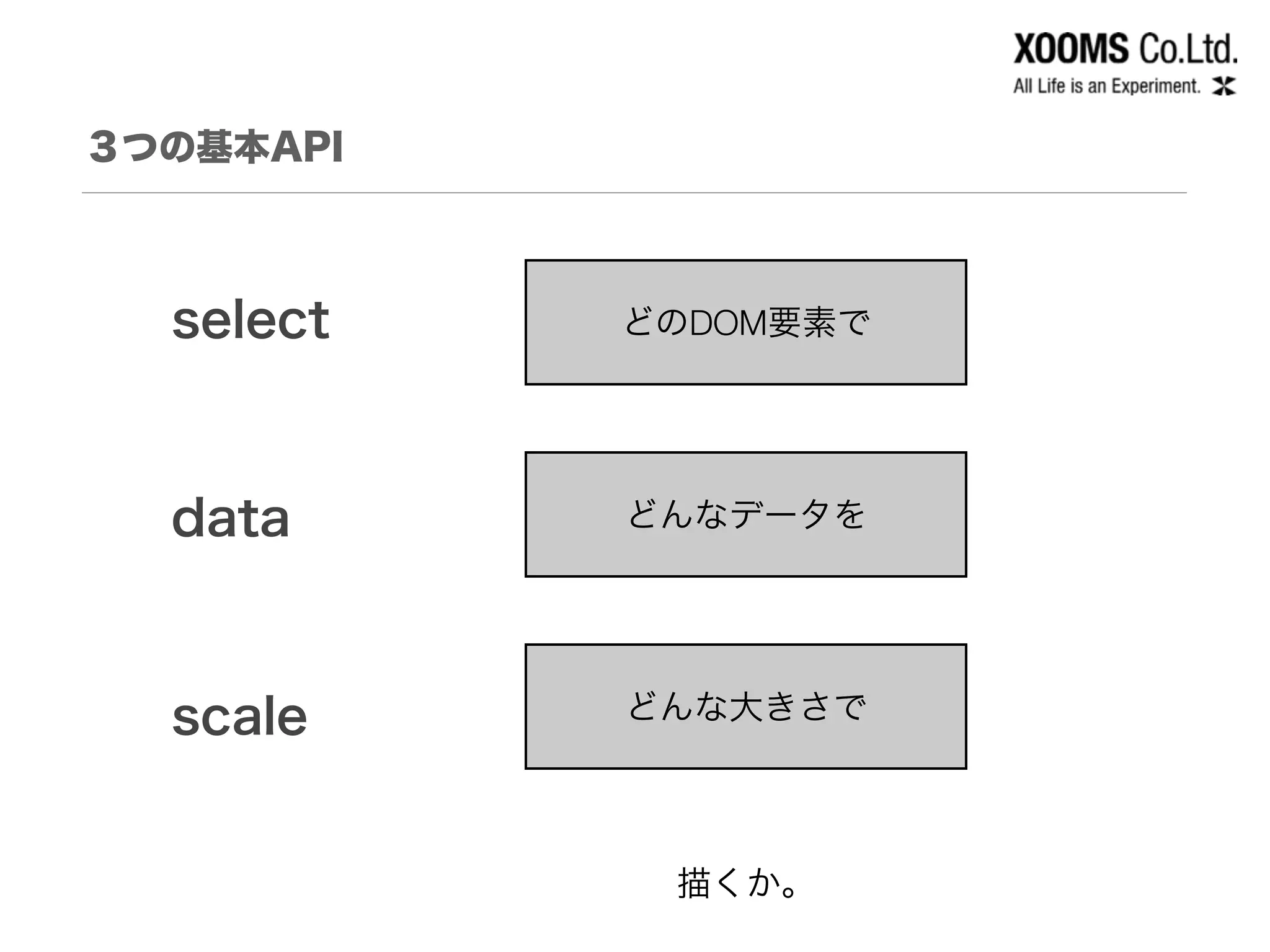 ３つの基本API
select
data
scale
どのDOM要素で
どんなデータを
どんな大きさで
描くか。
 