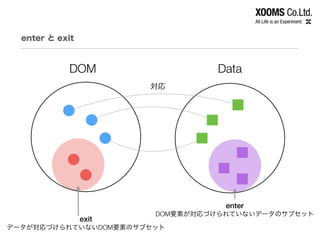 enter と exit
DOM Data
対応
exit
データが対応づけられていないDOM要素のサブセット
enter
DOM要素が対応づけられていないデータのサブセット
 