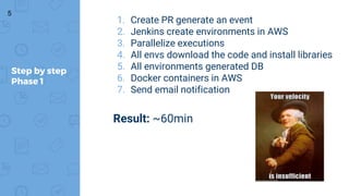 1. Create PR generate an event
2. Jenkins create environments in AWS
3. Parallelize executions
4. All envs download the code and install libraries
5. All environments generated DB
6. Docker containers in AWS
7. Send email notification
Step by step
Phase 1
5
Result: ~60min
 